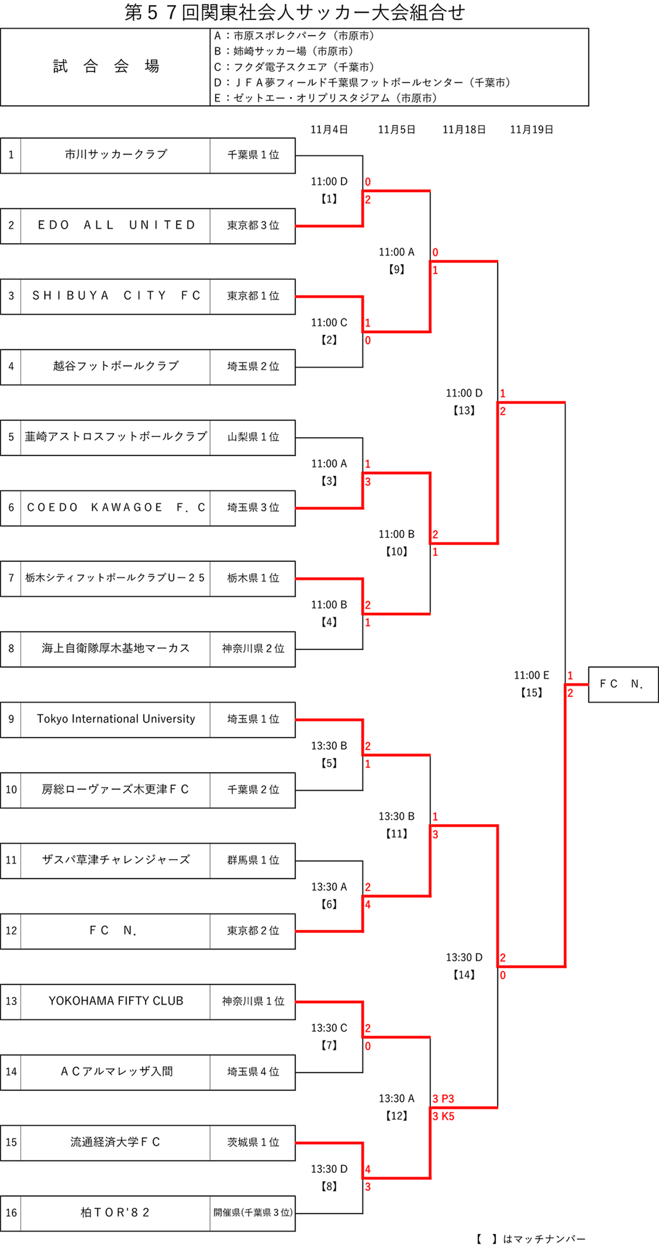 第57回関東社会人サッカー大会組合せ